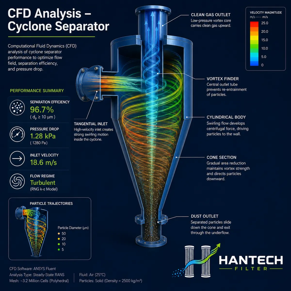 Hantech Filter Cyclone CFD analysis