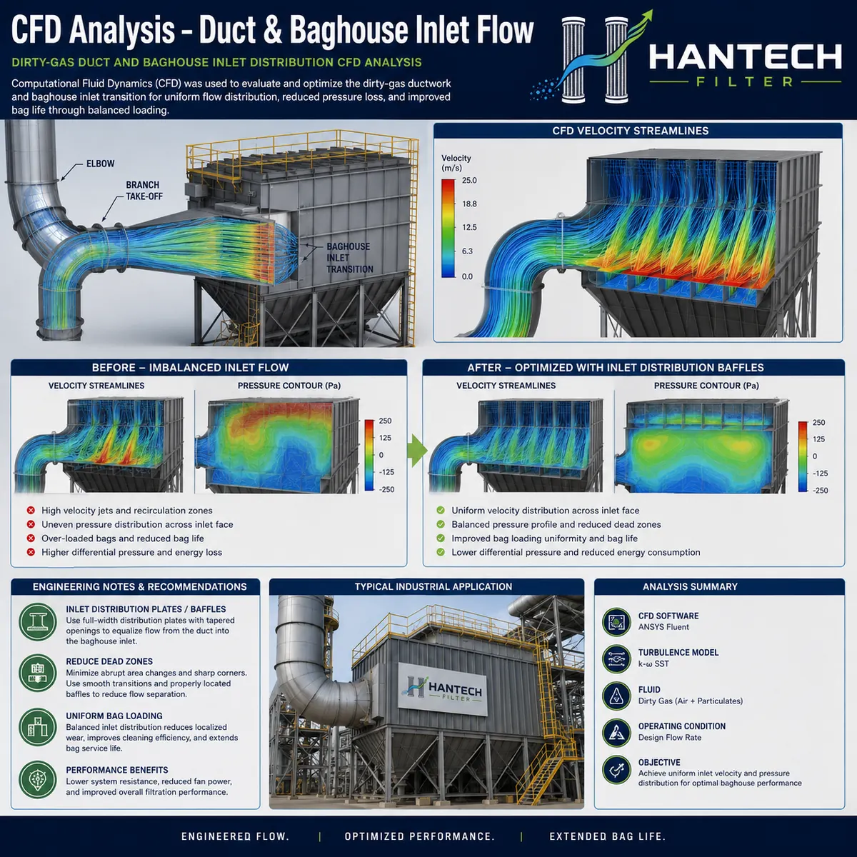 Hantech Filter Duct and baghouse flow analysis