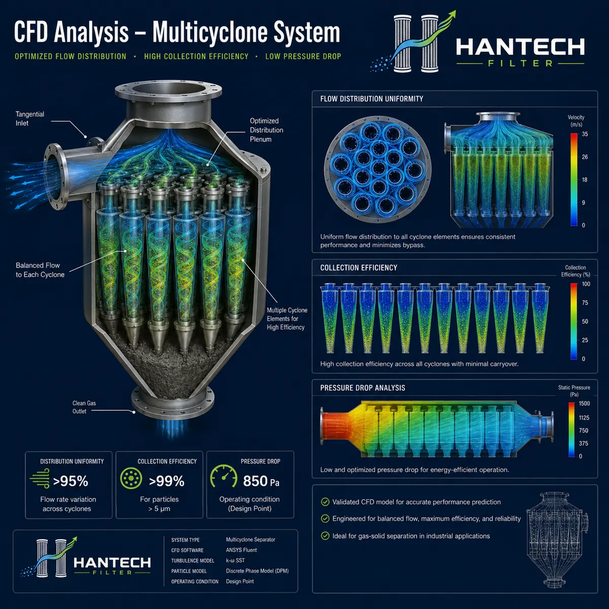 Hantech Filter Multi-cyclone system analysis