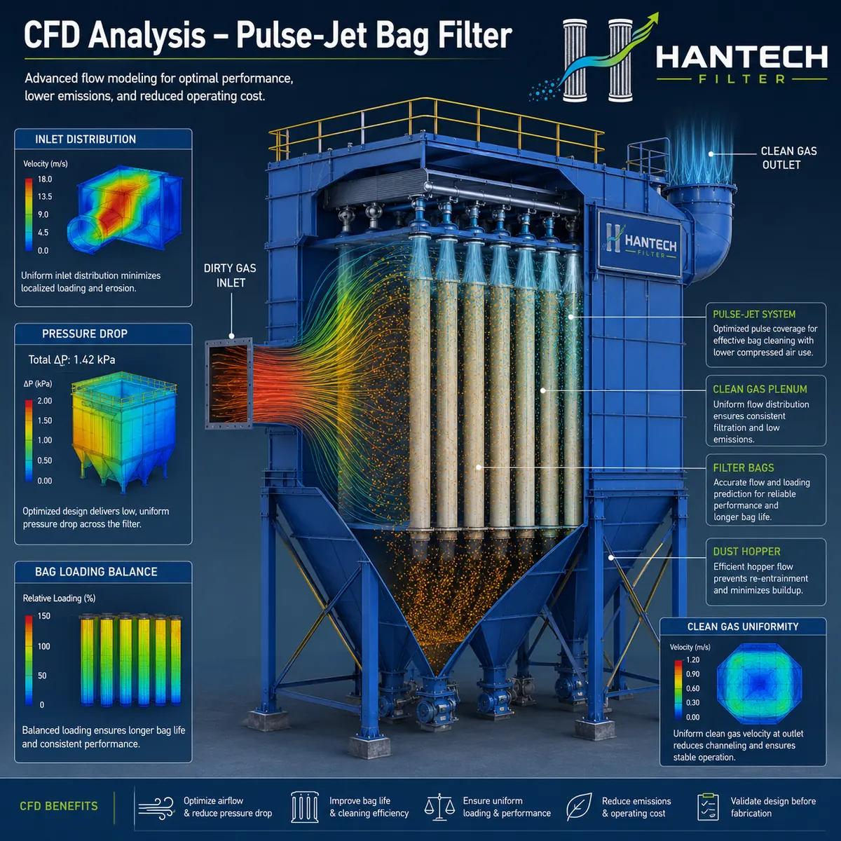 Hantech Filter Pulse-jet bag filter CFD analysis